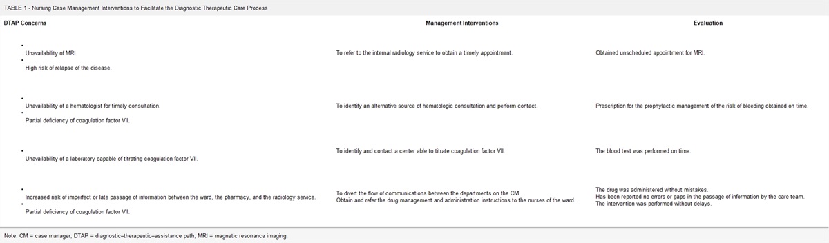 Palliative Care Nursing Case Management in Young Adults With Advanced Rare Cancer: Case Discussion of a Multidisciplinary Approach
