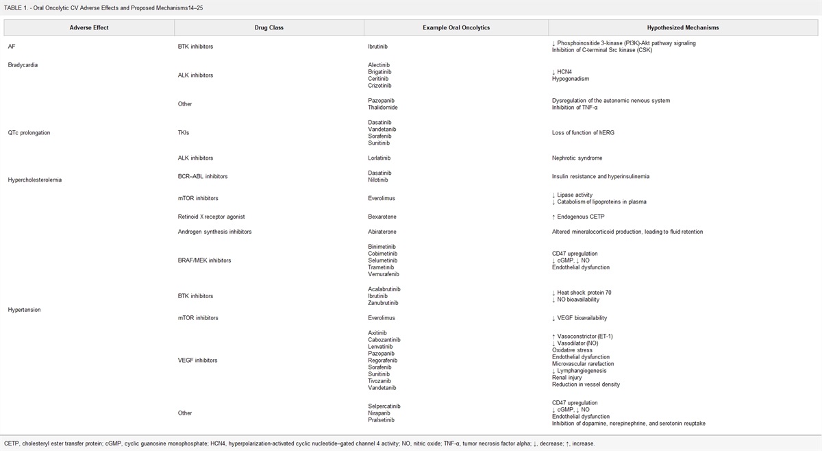 Oral Oncolytics and Cardiovascular Risk Management and Monitoring