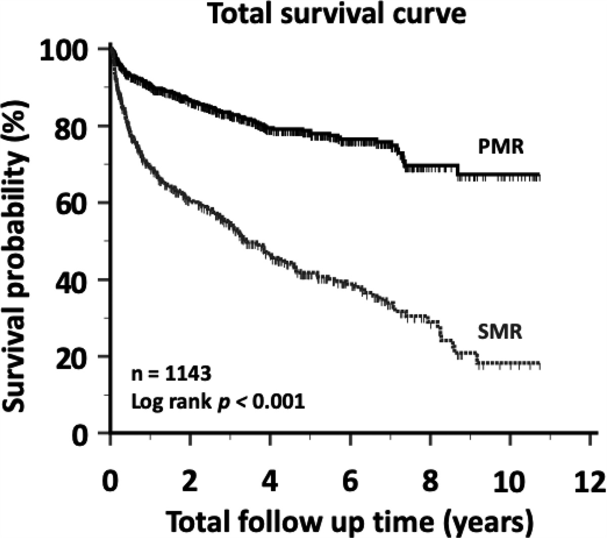 Surgery for severe mitral regurgitation: The etiology matters