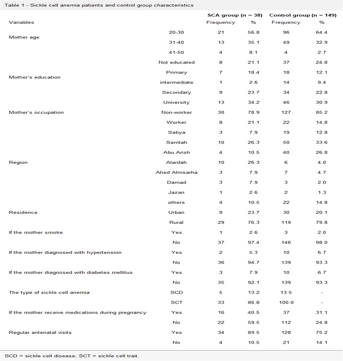 Sickle cell anemia in pregnant Saudi women and its impact on birth weight and gestational maturity