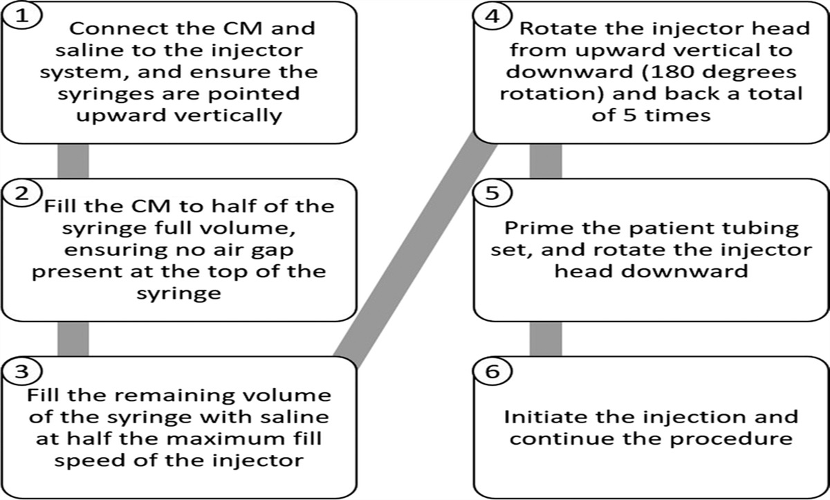 Shaken or Stirred? The Inconsistencies of Manual Contrast Media Dilution in Endovascular Interventions