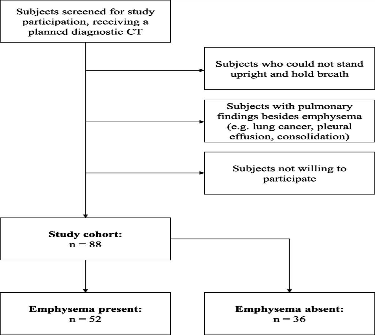 Dark-Field Chest Radiography Outperforms Conventional Chest Radiography for the Diagnosis and Staging of Pulmonary Emphysema