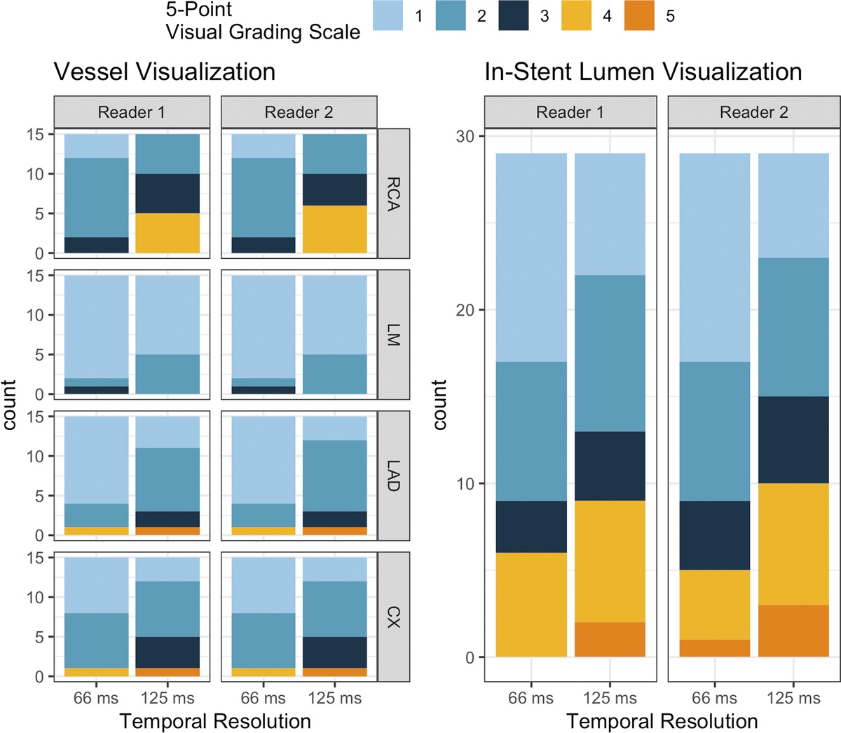 The Importance of Temporal Resolution for Ultra-High-Resolution Coronary Angiography: Evidence From Photon-Counting Detector CT