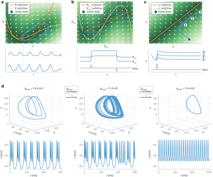 Reconstructing computational system dynamics from neural data with recurrent neural networks