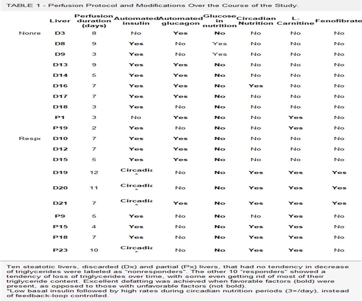 Defatting of Human Livers During Long-Term ex situ Normothermic Perfusion: Novel Strategy to Rescue Discarded Organs for Transplantation