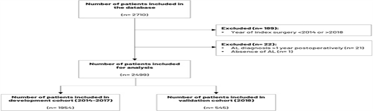 Stoma-free Survival After Rectal Cancer Resection With Anastomotic Leakage: Development and Validation of a Prediction Model in a Large International Cohort