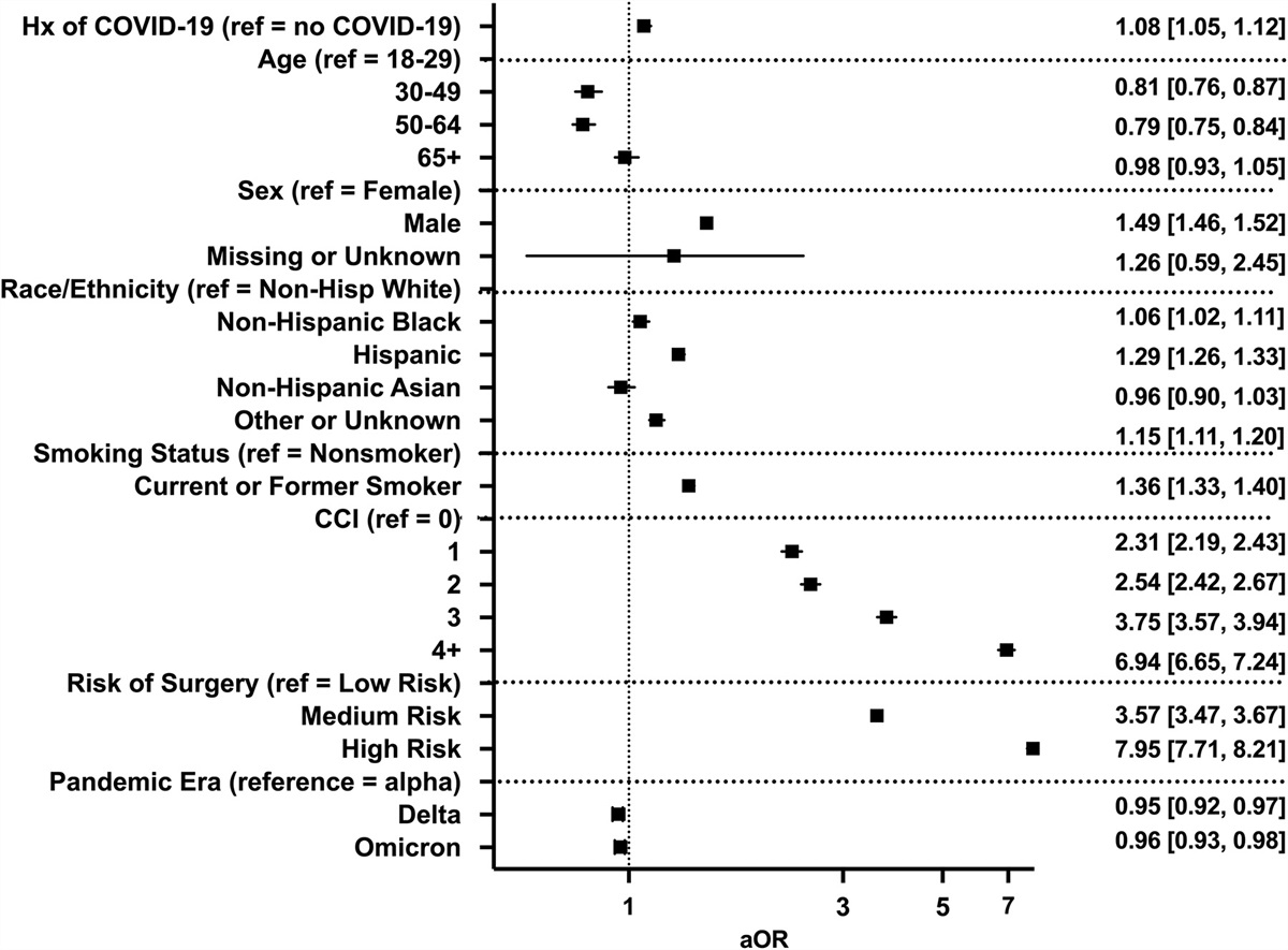 Severity of Prior Coronavirus Disease 2019 is Associated With Postoperative Outcomes After Major Inpatient Surgery