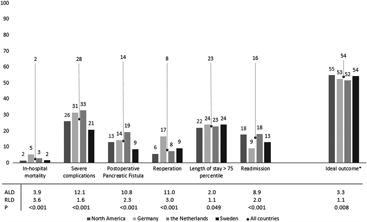 Ideal Outcome After Pancreatoduodenectomy: A Transatlantic Evaluation of a Harmonized Composite Outcome Measure
