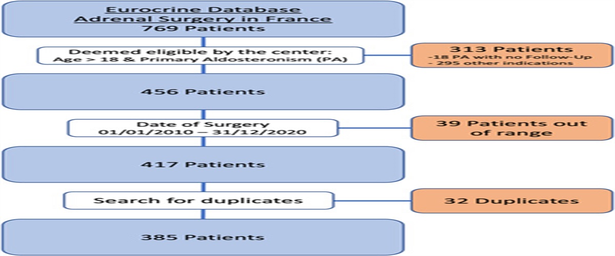 Surgery for Primary Aldosteronism in France From 2010 to 2020 – Results from the French-Speaking Association of Endocrine Surgery (AFCE): Eurocrine Study Group