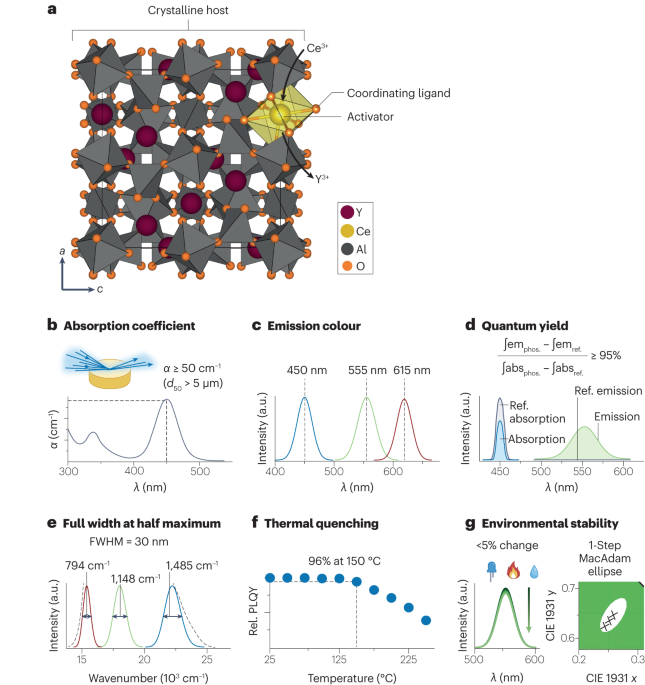 A guide to comprehensive phosphor discovery for solid-state lighting