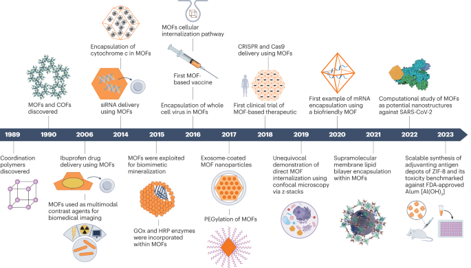 Clinical translation of metal–organic frameworks