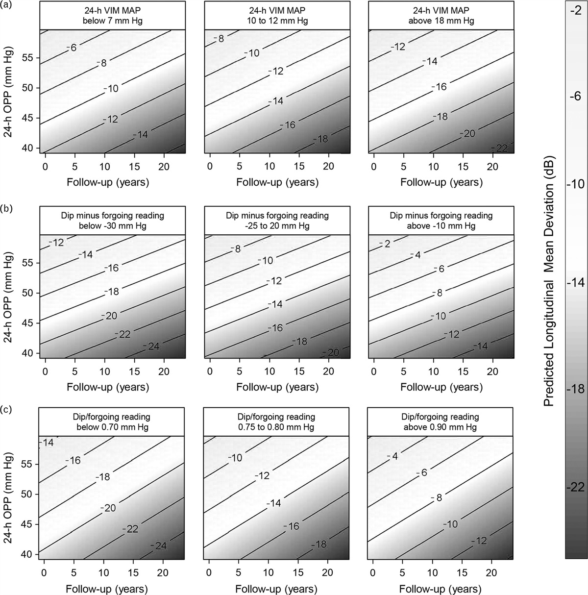 Effect of 24-h blood pressure dysregulations and reduced ocular perfusion pressure in open-angle glaucoma progression