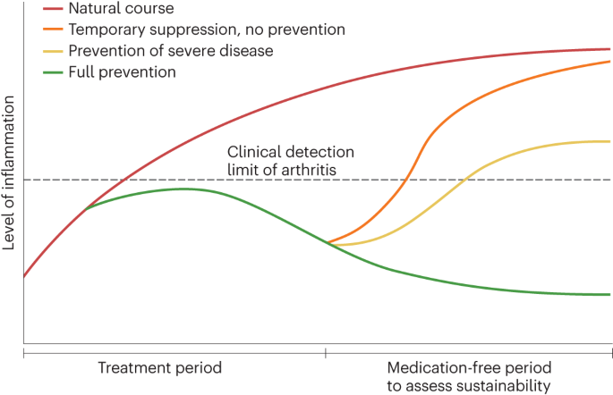 Rheumatoid arthritis prevention in arthralgia: fantasy or reality?