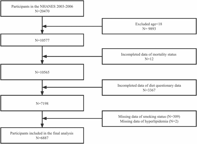 Association Between MIND Diet Adherence and Mortality: Insights from Diabetic and Non-Diabetic Cohorts