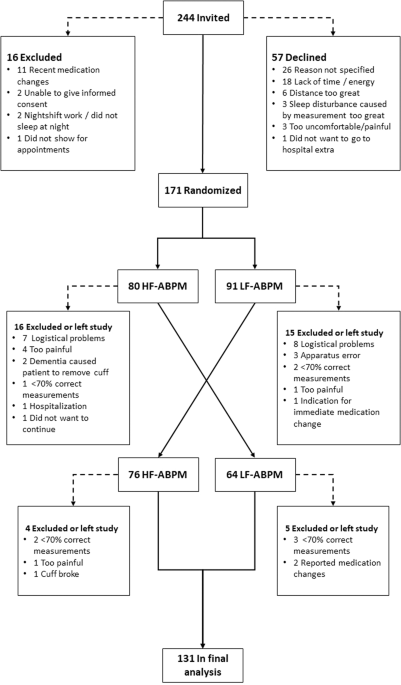 High versus low measurement frequency during 24-h ambulatory blood pressure monitoring - a randomized crossover study