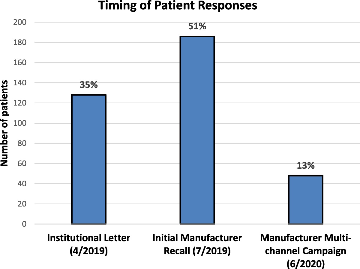 Breast Implant–Associated Anaplastic Large Cell Lymphoma Awareness: An Analysis of the Responses to an Institutional Campaign and Global Recall