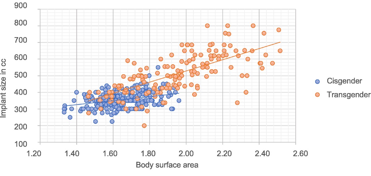 Technical and Clinical Differences Between Transgender and Cisgender Females Undergoing Breast Augmentation