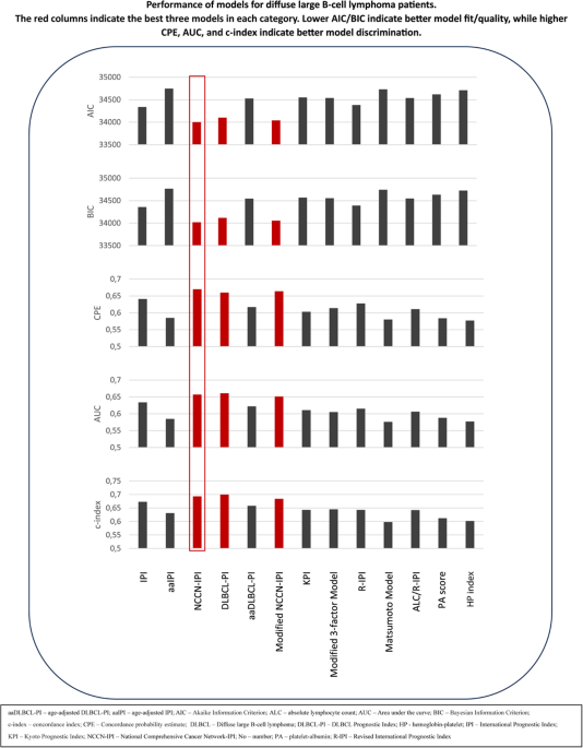 Prognostic indices in diffuse large B-cell lymphoma: a population-based comparison and validation study of multiple models