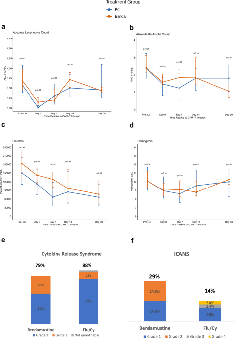 Bendamustine vs. fludarabine/cyclophosphamide lymphodepletion prior to BCMA CAR-T cell therapy in multiple myeloma