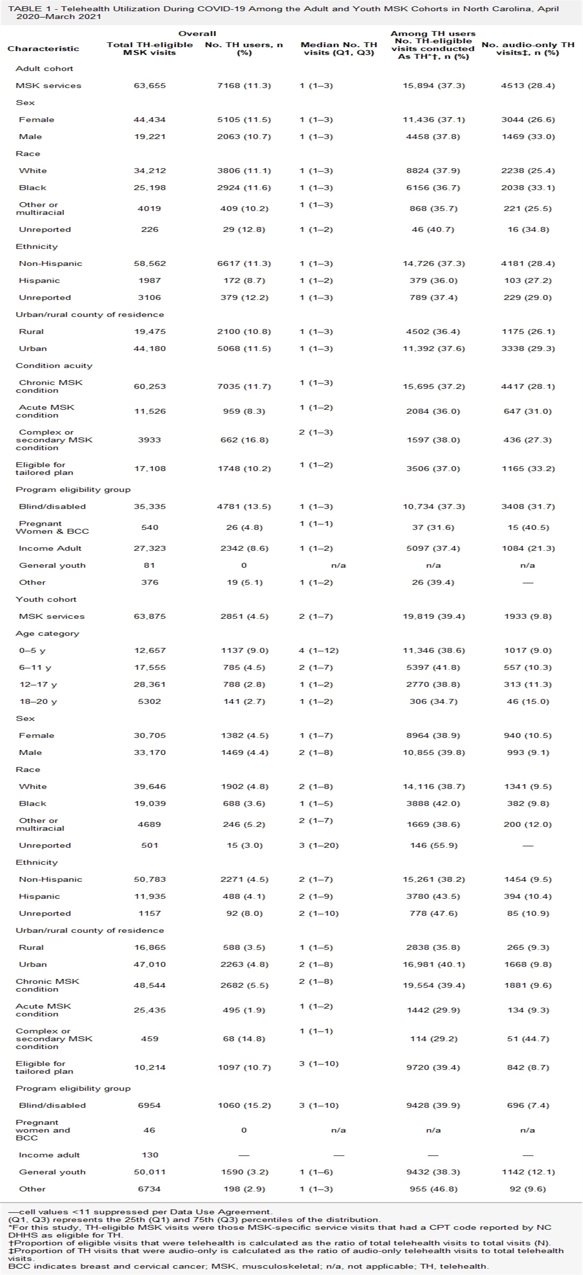 Evaluating Telehealth Uptake Among North Carolina Medicaid Beneficiaries With Musculoskeletal Conditions: Insights From the COVID-19 Pandemic