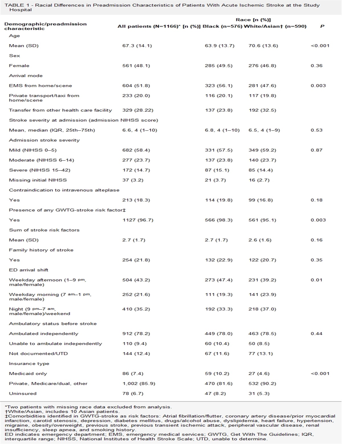 Racial Disparities in Utilization of Emergency Medical Services and Related Impact on Poststroke Disability