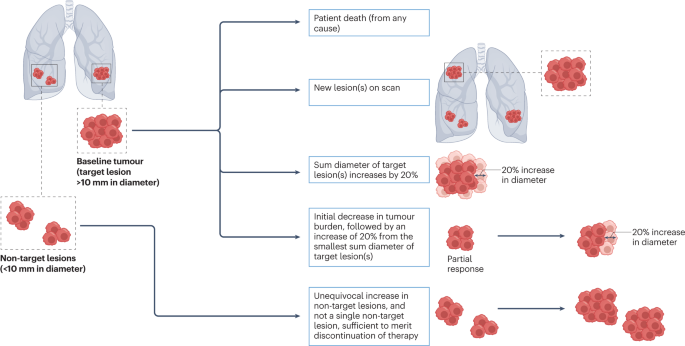 Progression-free survival, disease-free survival and other composite end points in oncology: improved reporting is needed