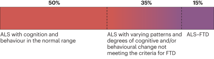 Neuropsychological impairment in amyotrophic lateral sclerosis–frontotemporal spectrum disorder