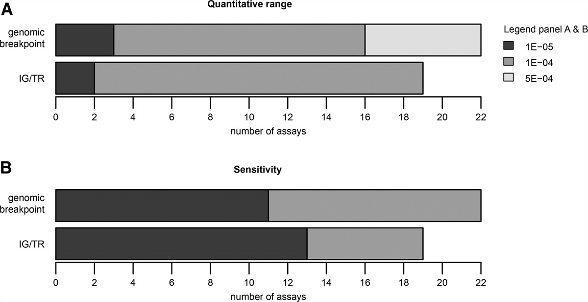 ABL-class Genomic Breakpoint Q-PCR: A Patient-specific Approach for MRD Monitoring in Acute Lymphoblastic Leukemia