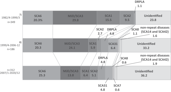 Prevalence of repeat expansions causing autosomal dominant spinocerebellar ataxias in Hokkaido, the northernmost island of Japan