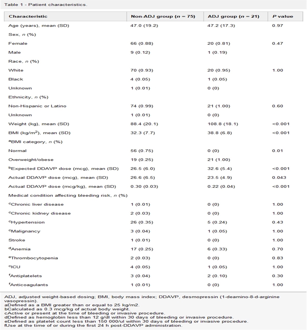 Efficacy of adjusted weight-based dosing of desmopressin (1-deamino-8-d-arginine vasopressin in type 1 von Willebrand disease