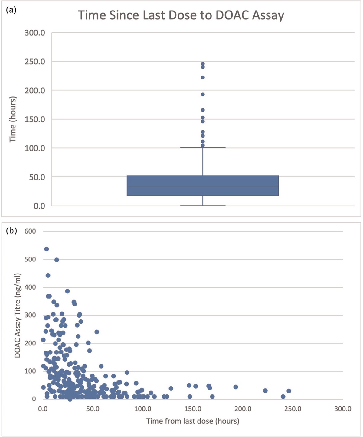 Quantifying time from last dose: do direct oral anticoagulant assays correlate with patient's reported last dose