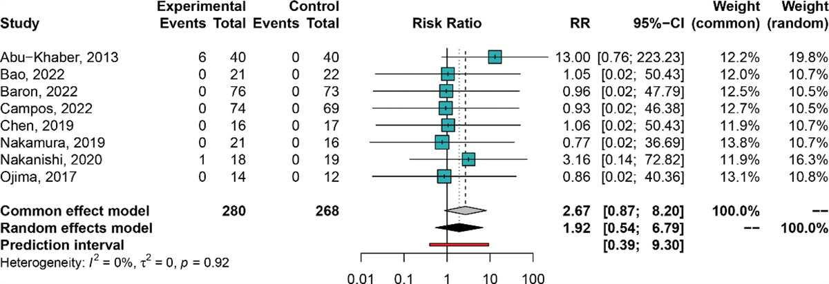 The Omission of Double-Zero Events Has the Potential to Introduce Bias Into the Outcomes of a Meta-Analysis