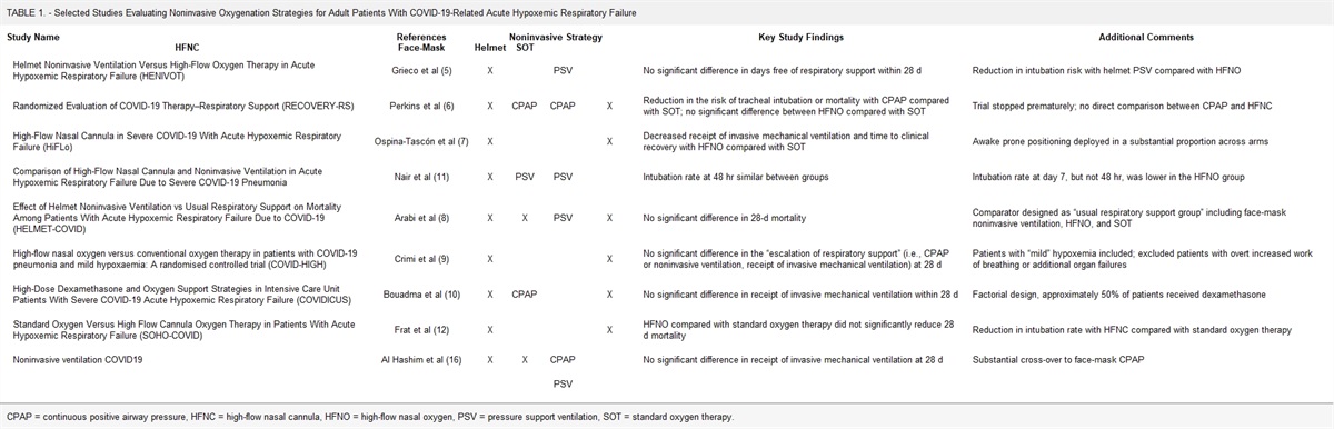 Noninvasive Respiratory Support in Adult Patients With COVID-19: Current Role and Research Challenges*