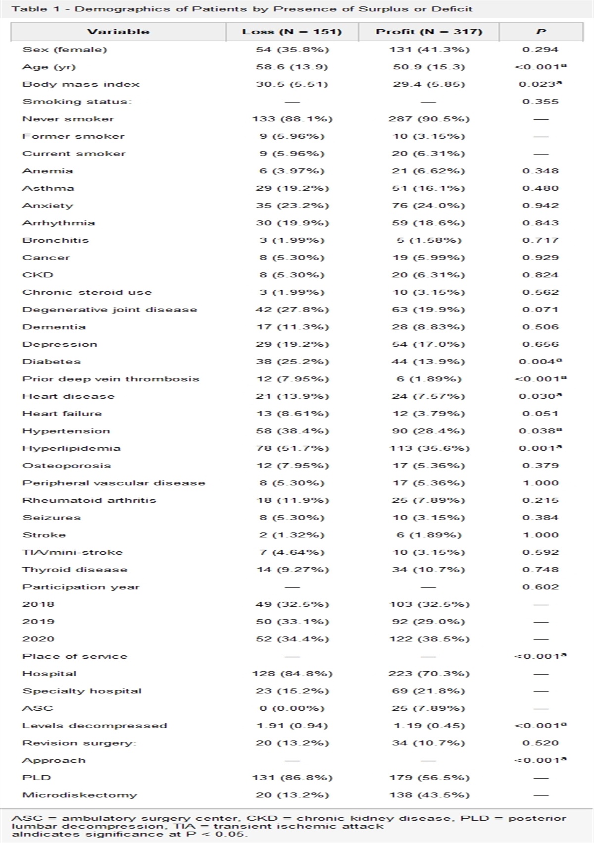 Assessment of a Private Payer Bundled Payment Model for Lumbar Decompression Surgery