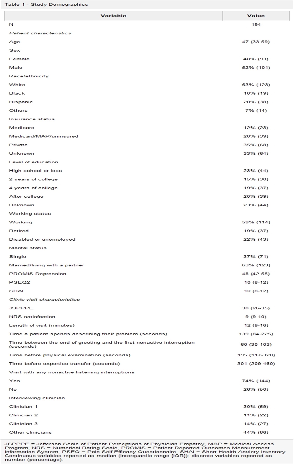Clinician Interruptions and Patient-Rated Clinician Empathy in Specialty Visits
