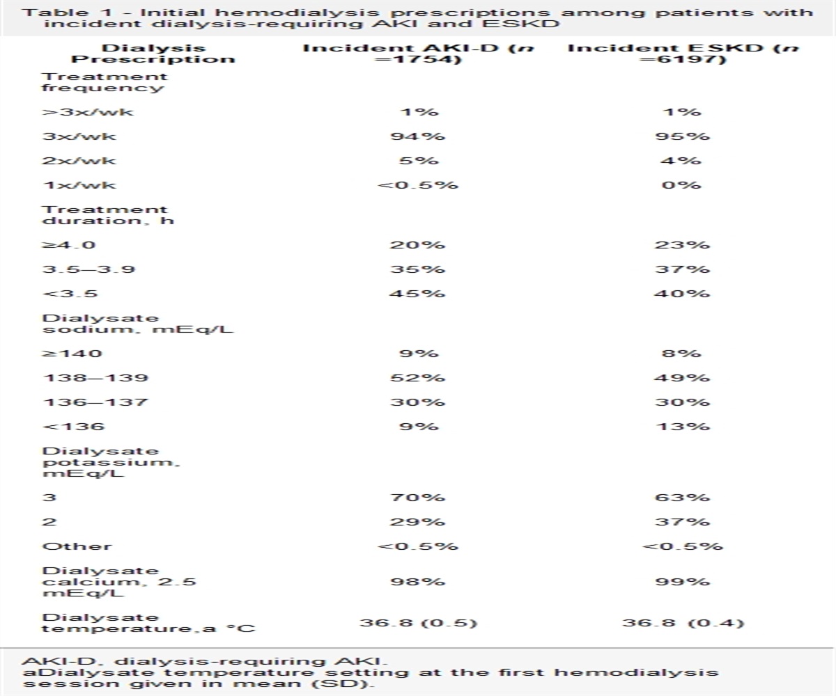 Initial Management and Potential Opportunities to Deprescribe Dialysis among Patients with AKI-D Patients after Hospital Discharge