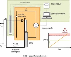 Electrochemical H2O2 - stat mode as reaction concept to improve the process performance of an unspecific peroxygenase