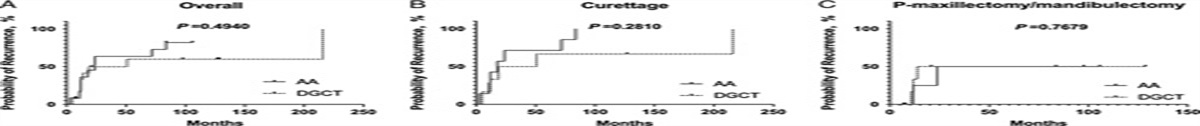 Adenoid Ameloblastoma Shares Clinicopathologic, Immunohistochemical, and Molecular Features With Dentinogenic Ghost Cell Tumor: A Comparative Analysis