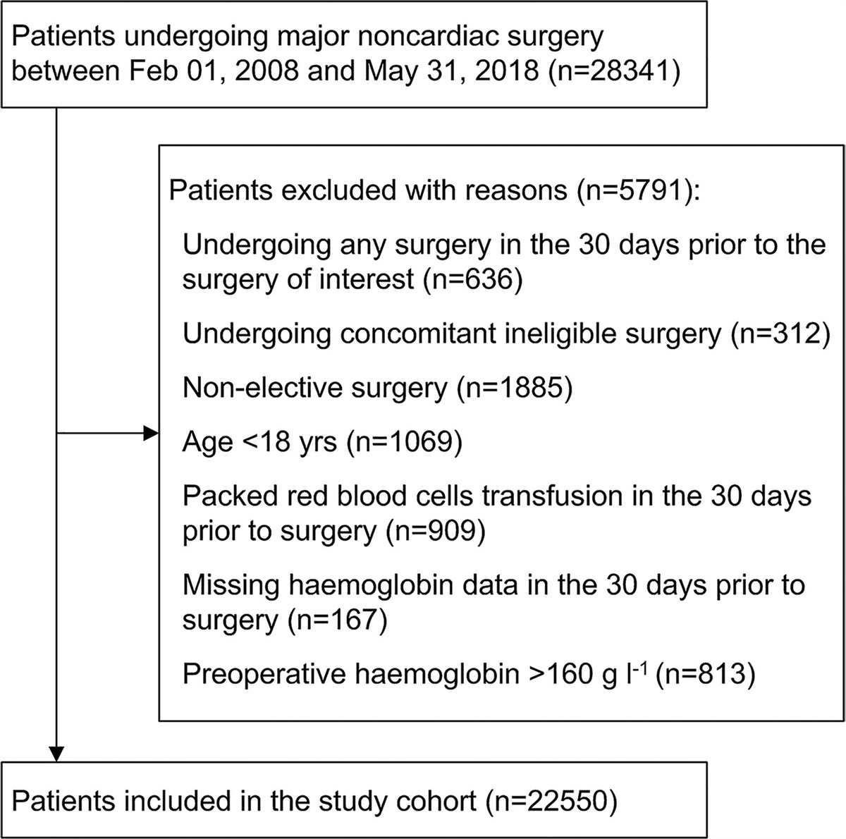Sex-Specific Associations Between Preoperative Hemoglobin and Outcomes After Major Noncardiac Surgery: A Retrospective Cohort Study