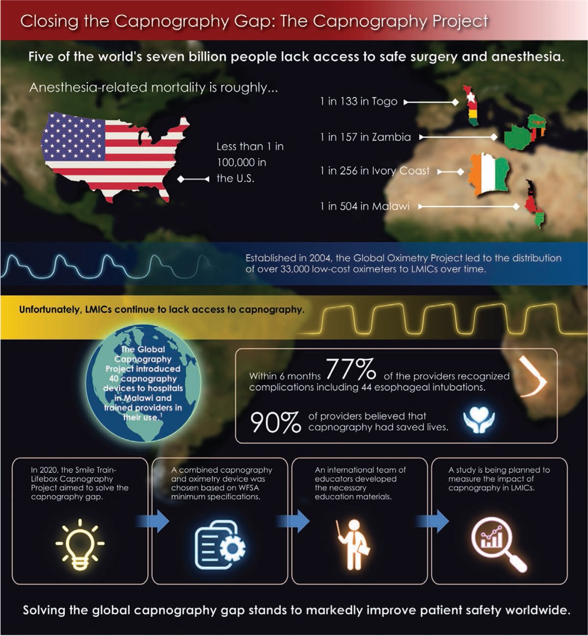 Closing the Capnography Gap: The Capnography Project