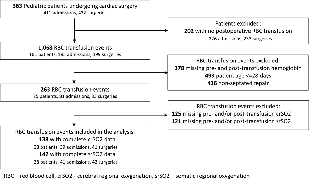 Effect of Red Blood Cell Transfusion on Regional Tissue Oxygenation in Pediatric Cardiac Surgery Patients