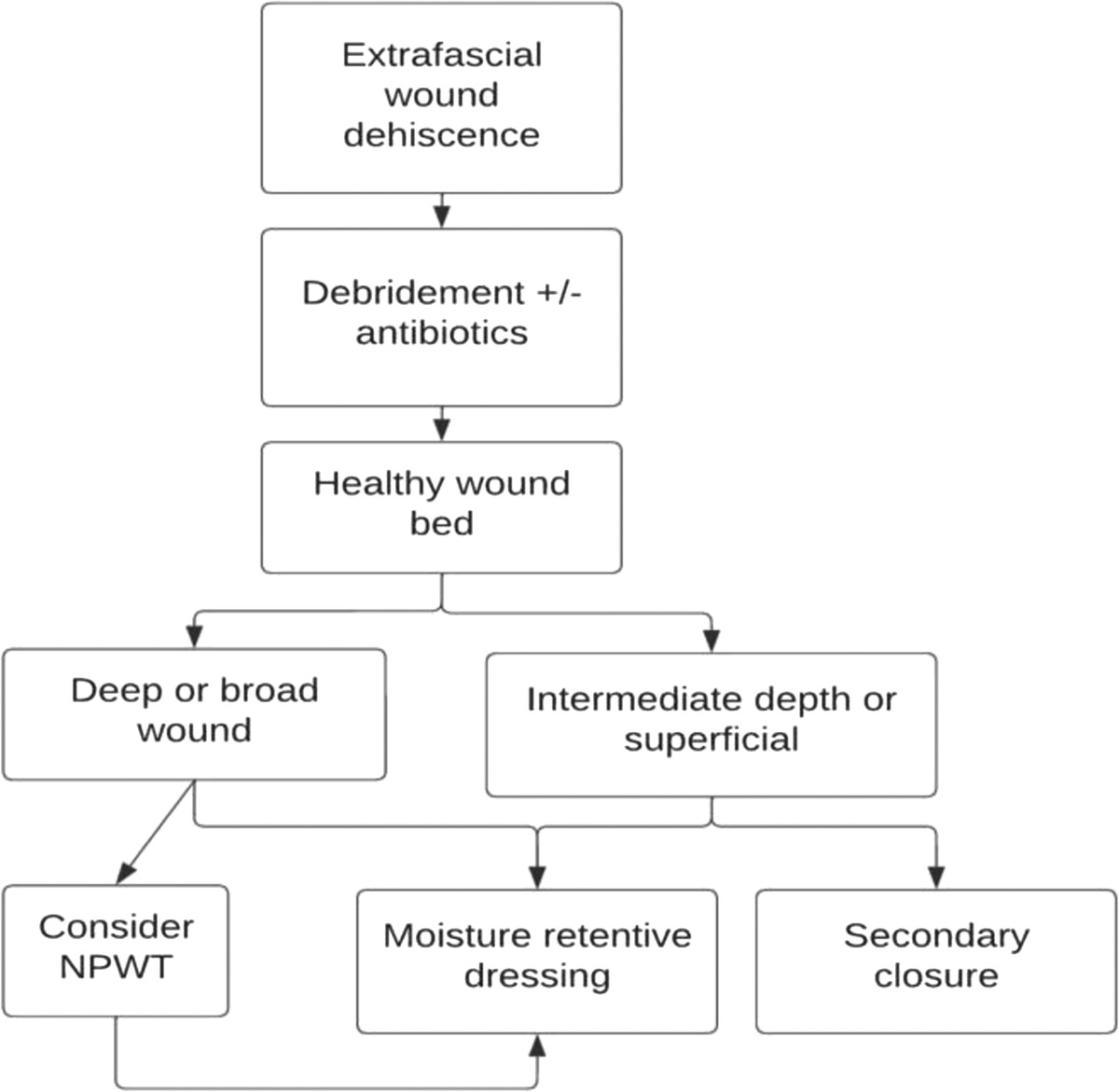 Optimizing Surgical Wound Care in Obstetrics and Gynecology