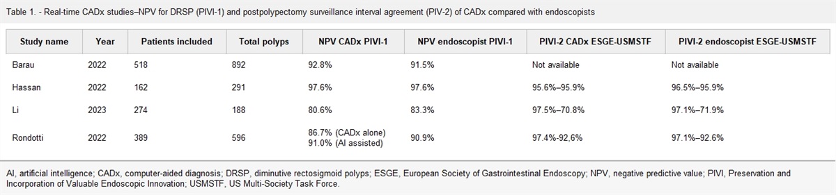 Artificial Intelligence–Assisted Optical Diagnosis: A Comprehensive Review of Its Role in Leave-In-Situ and Resect-and-Discard Strategies in Colonoscopy
