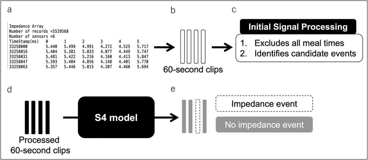 Development and Validation of a Machine Learning System to Identify Reflux Events in Esophageal 24-Hour pH/Impedance Studies