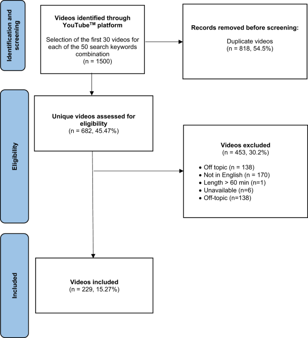 The spreading information of YouTube videos on Phosphodiesterase 5 inhibitors: a worrisome picture from one of the most consulted internet source
