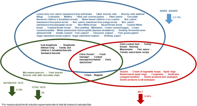 Reduction of sugar, salt and fat content in foods over the period 2016–2021 in Spain: the National Food Reformulation Plan