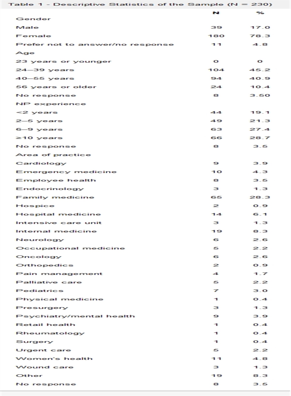 A Psychometric Evaluation of the Nurse Practitioner Self-efficacy Scale