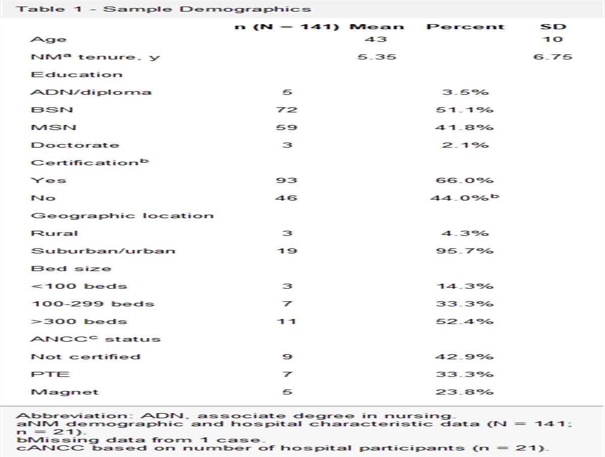 Examining the Nurse Manager Practice Environment Effects on Burnout: Results of a Cross-sectional Multisite Study