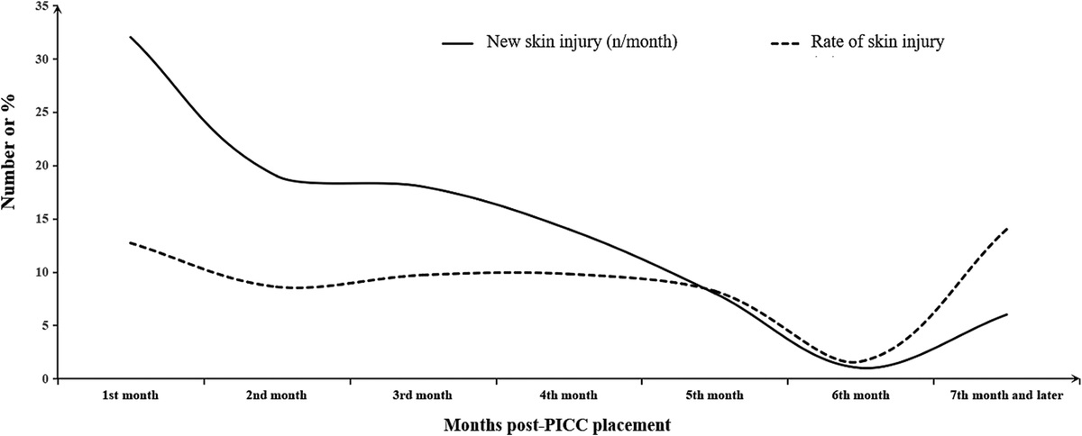 Peripherally Inserted Central Catheter-Related Skin Injury in Patients with a Chest Tumor: Characteristics and Risk Factors