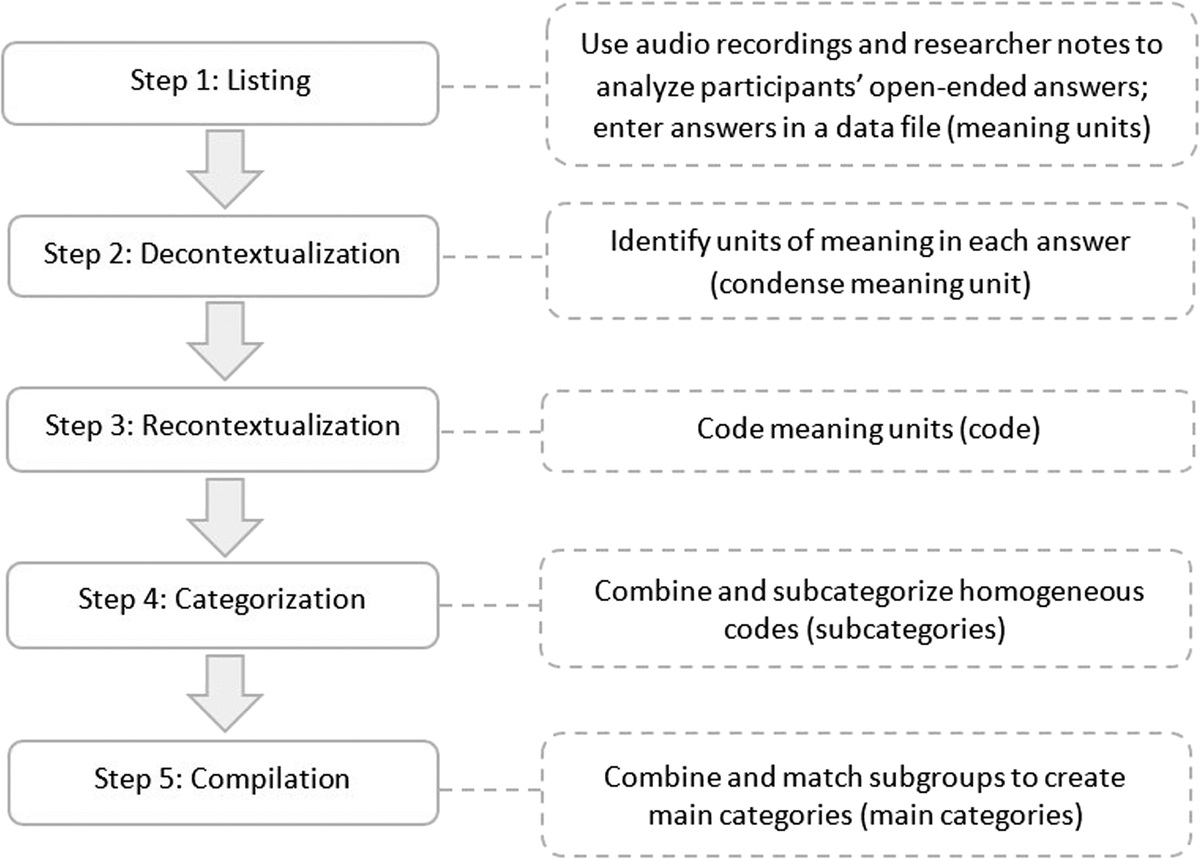 Personal Protective Equipment-Related Problems Experienced by Healthcare Workers, Solutions, and Recommendations: A Qualitative Study